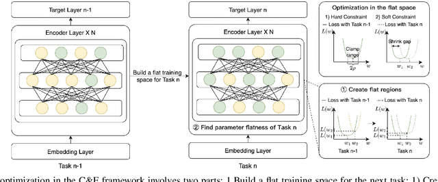 Figure 1 for Create and Find Flatness: Building Flat Training Spaces in Advance for Continual Learning
