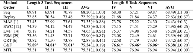 Figure 2 for Create and Find Flatness: Building Flat Training Spaces in Advance for Continual Learning