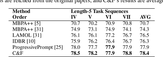 Figure 3 for Create and Find Flatness: Building Flat Training Spaces in Advance for Continual Learning