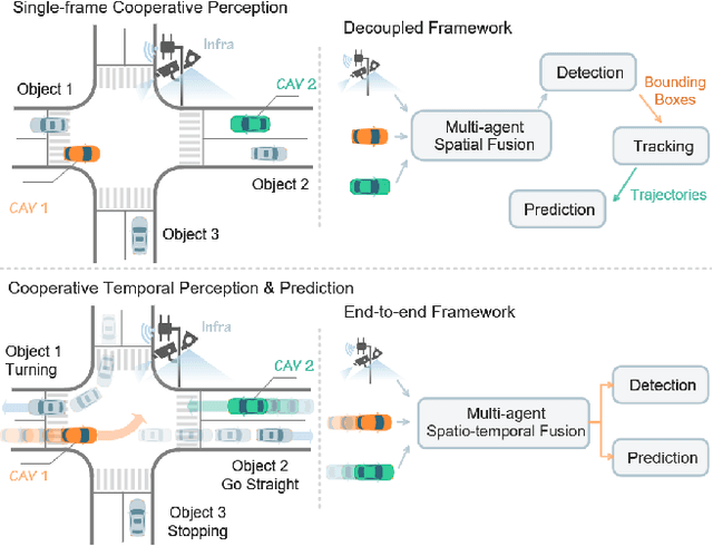 Figure 1 for V2XPnP: Vehicle-to-Everything Spatio-Temporal Fusion for Multi-Agent Perception and Prediction