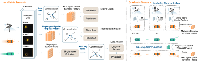 Figure 3 for V2XPnP: Vehicle-to-Everything Spatio-Temporal Fusion for Multi-Agent Perception and Prediction