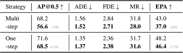 Figure 4 for V2XPnP: Vehicle-to-Everything Spatio-Temporal Fusion for Multi-Agent Perception and Prediction