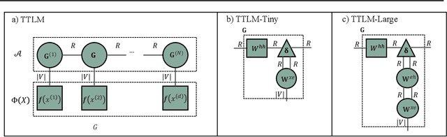 Figure 3 for Language Modeling Using Tensor Trains