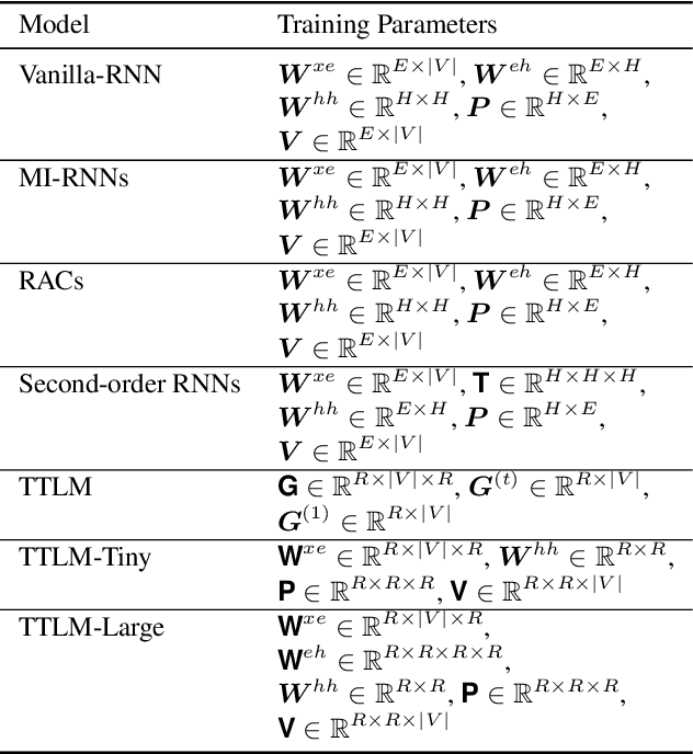 Figure 4 for Language Modeling Using Tensor Trains