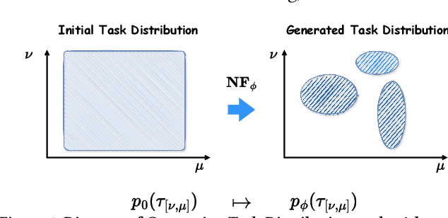 Figure 1 for Robust Fast Adaptation from Adversarially Explicit Task Distribution Generation