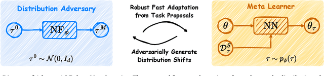 Figure 3 for Robust Fast Adaptation from Adversarially Explicit Task Distribution Generation