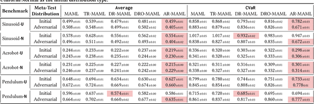 Figure 2 for Robust Fast Adaptation from Adversarially Explicit Task Distribution Generation