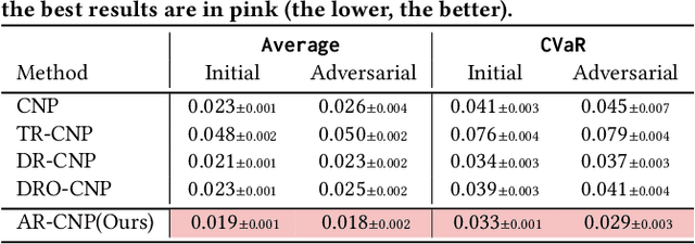 Figure 4 for Robust Fast Adaptation from Adversarially Explicit Task Distribution Generation