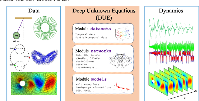 Figure 1 for DUE: A Deep Learning Framework and Library for Modeling Unknown Equations