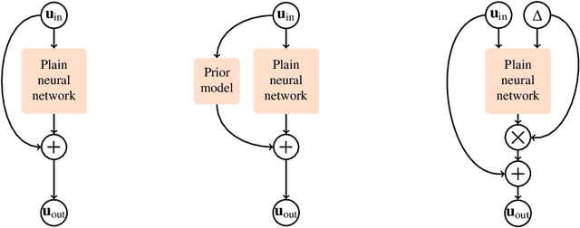 Figure 3 for DUE: A Deep Learning Framework and Library for Modeling Unknown Equations