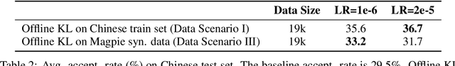 Figure 4 for Training Domain Draft Models for Speculative Decoding: Best Practices and Insights