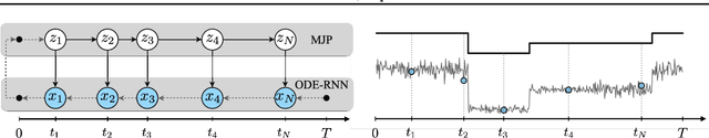 Figure 1 for Neural Markov Jump Processes