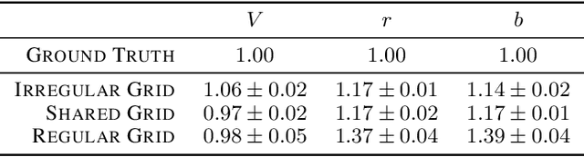 Figure 3 for Neural Markov Jump Processes