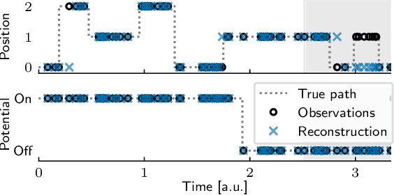 Figure 2 for Neural Markov Jump Processes