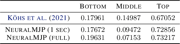 Figure 4 for Neural Markov Jump Processes