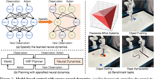 Figure 1 for Model-Based Control with Sparse Neural Dynamics