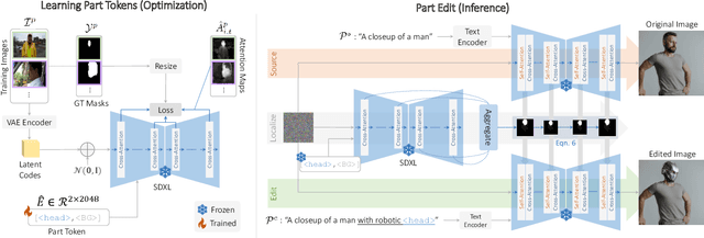 Figure 3 for PartEdit: Fine-Grained Image Editing using Pre-Trained Diffusion Models