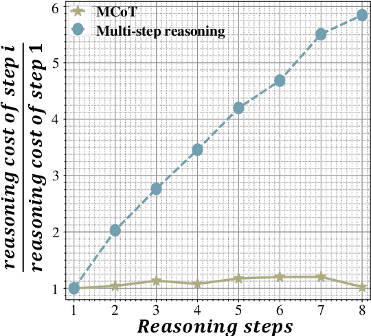 Figure 1 for Markov Chain of Thought for Efficient Mathematical Reasoning