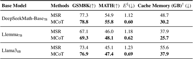 Figure 4 for Markov Chain of Thought for Efficient Mathematical Reasoning