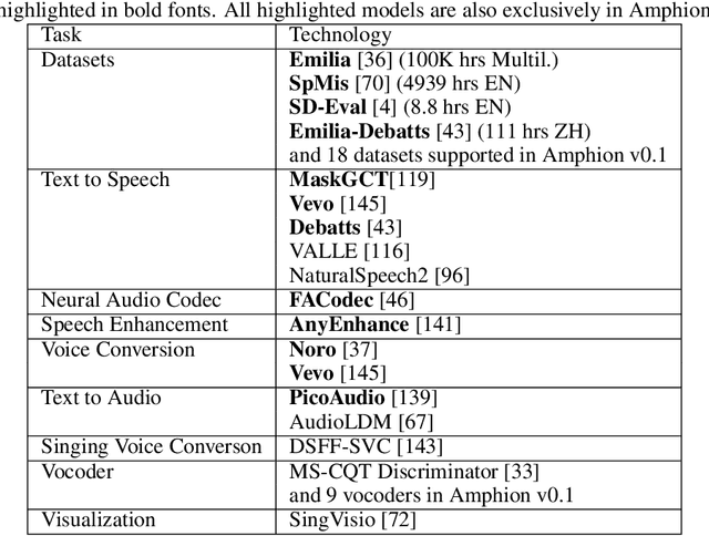 Figure 1 for Overview of the Amphion Toolkit (v0.2)