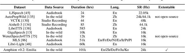 Figure 3 for Overview of the Amphion Toolkit (v0.2)