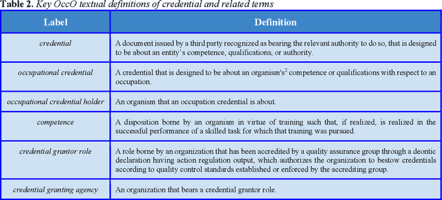 Figure 2 for Credentials in the Occupation Ontology