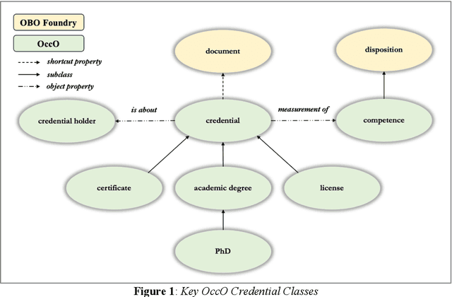 Figure 1 for Credentials in the Occupation Ontology