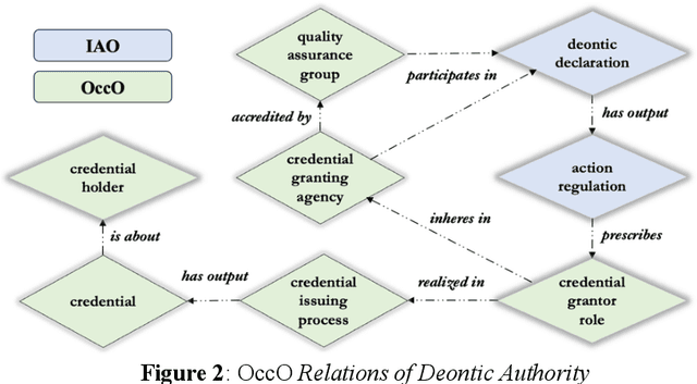 Figure 3 for Credentials in the Occupation Ontology