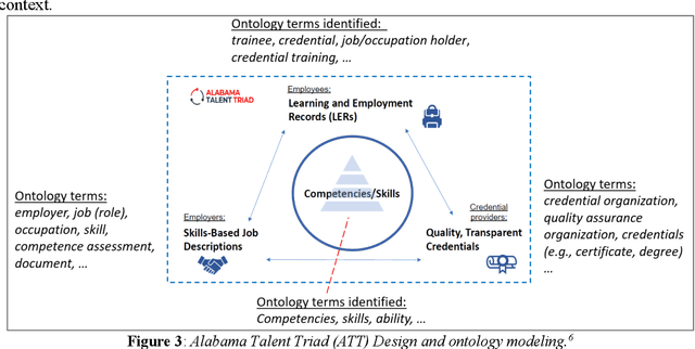 Figure 4 for Credentials in the Occupation Ontology