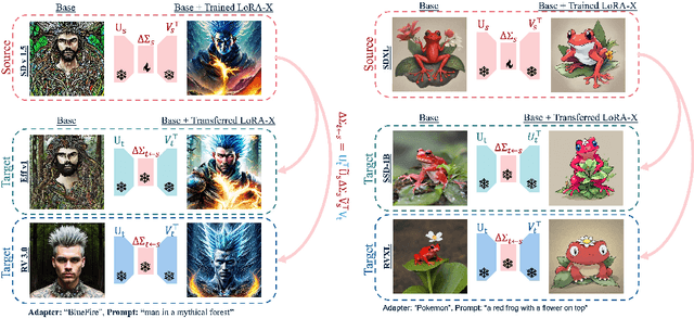 Figure 1 for LoRA-X: Bridging Foundation Models with Training-Free Cross-Model Adaptation