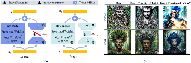 Figure 3 for LoRA-X: Bridging Foundation Models with Training-Free Cross-Model Adaptation