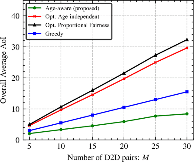 Figure 4 for Age of Information-Oriented Probabilistic Link Scheduling for Device-to-Device Networks