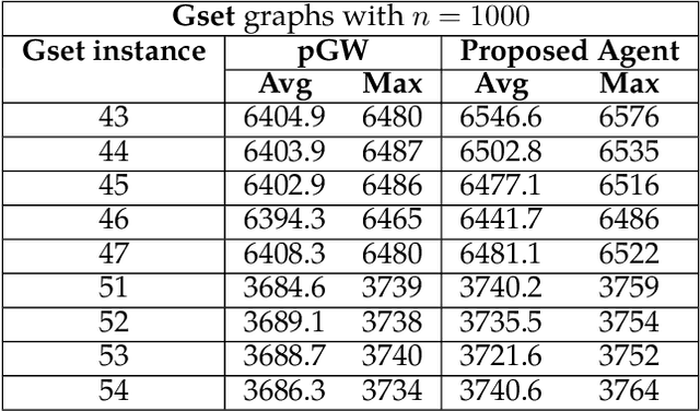 Figure 2 for A Dataless Reinforcement Learning Approach to Rounding Hyperplane Optimization for Max-Cut