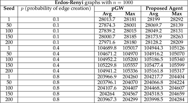 Figure 4 for A Dataless Reinforcement Learning Approach to Rounding Hyperplane Optimization for Max-Cut