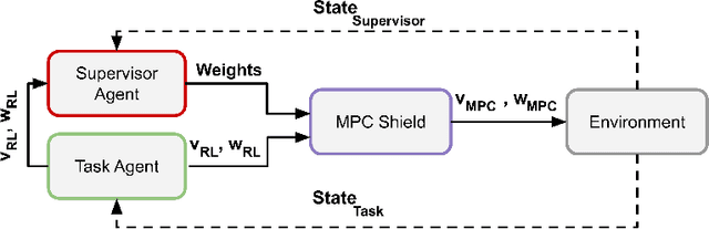 Figure 1 for A Dynamic Safety Shield for Safe and Efficient Reinforcement Learning of Navigation Tasks