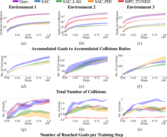 Figure 3 for A Dynamic Safety Shield for Safe and Efficient Reinforcement Learning of Navigation Tasks