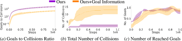 Figure 4 for A Dynamic Safety Shield for Safe and Efficient Reinforcement Learning of Navigation Tasks