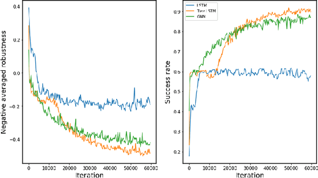 Figure 2 for Neural Controller Synthesis for Signal Temporal Logic Specifications Using Encoder-Decoder Structured Networks
