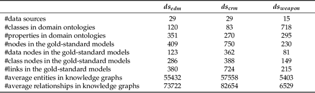 Figure 4 for Automatic Semantic Modeling for Structural Data Source with the Prior Knowledge from Knowledge Base