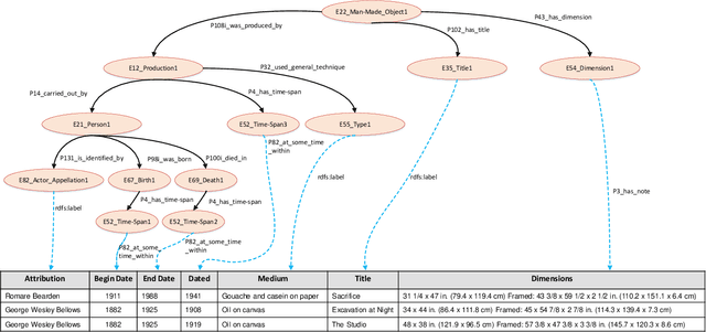 Figure 1 for Automatic Semantic Modeling for Structural Data Source with the Prior Knowledge from Knowledge Base