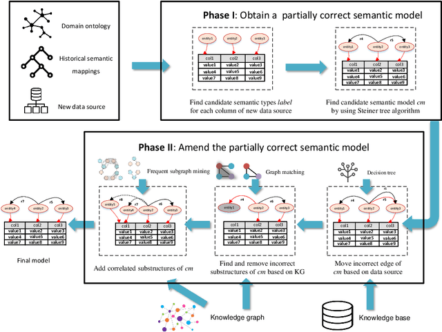 Figure 3 for Automatic Semantic Modeling for Structural Data Source with the Prior Knowledge from Knowledge Base