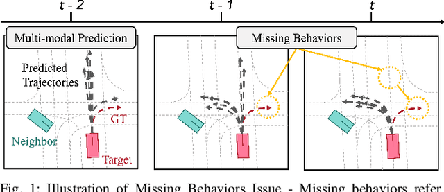 Figure 1 for Multi-modal Motion Prediction using Temporal Ensembling with Learning-based Aggregation