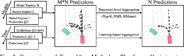 Figure 2 for Multi-modal Motion Prediction using Temporal Ensembling with Learning-based Aggregation