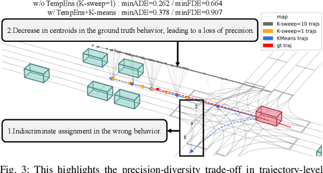 Figure 3 for Multi-modal Motion Prediction using Temporal Ensembling with Learning-based Aggregation