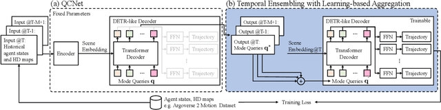 Figure 4 for Multi-modal Motion Prediction using Temporal Ensembling with Learning-based Aggregation