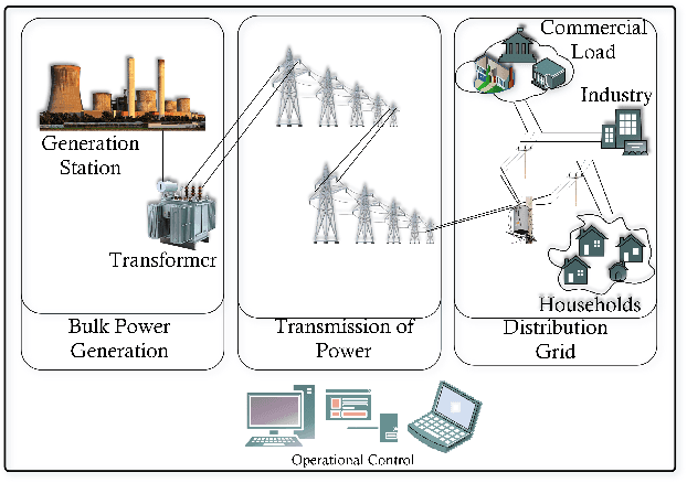 Figure 1 for False Data Injection Attacks in Smart Grids: State of the Art and Way Forward