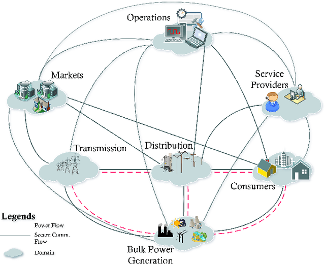 Figure 2 for False Data Injection Attacks in Smart Grids: State of the Art and Way Forward