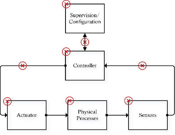 Figure 3 for False Data Injection Attacks in Smart Grids: State of the Art and Way Forward