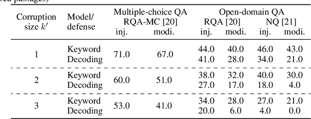 Figure 4 for Certifiably Robust RAG against Retrieval Corruption