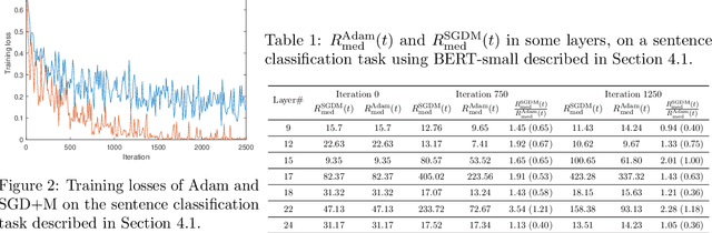 Figure 2 for How Does Adaptive Optimization Impact Local Neural Network Geometry?